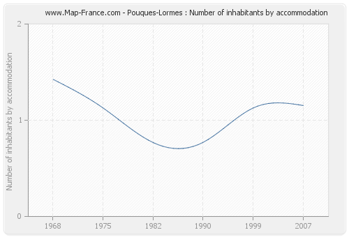 Pouques-Lormes : Number of inhabitants by accommodation