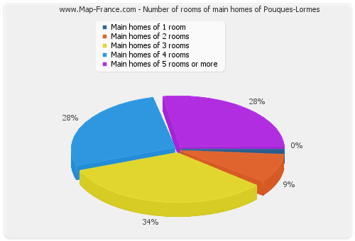 Number of rooms of main homes of Pouques-Lormes