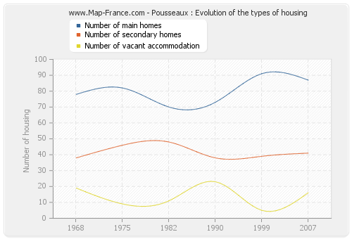Pousseaux : Evolution of the types of housing