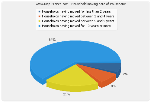 Household moving date of Pousseaux