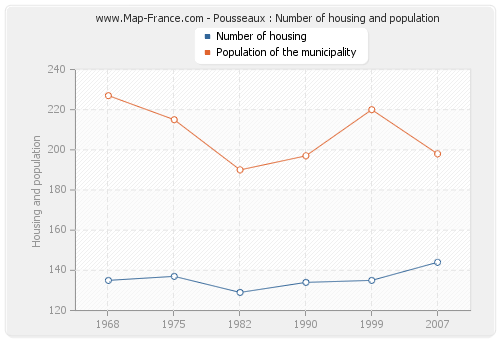 Pousseaux : Number of housing and population
