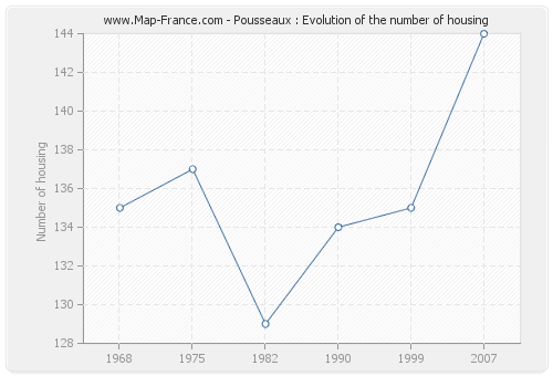Pousseaux : Evolution of the number of housing