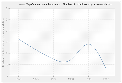 Pousseaux : Number of inhabitants by accommodation