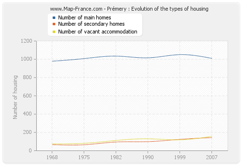 Prémery : Evolution of the types of housing