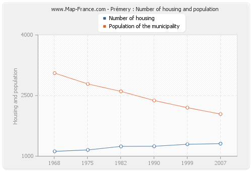 Prémery : Number of housing and population