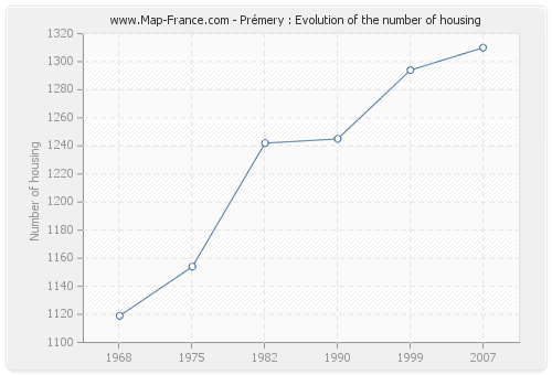 Prémery : Evolution of the number of housing
