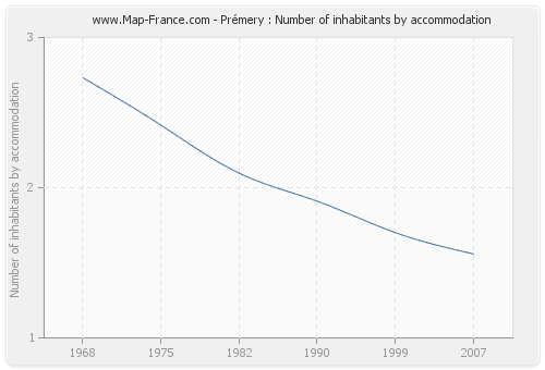 Prémery : Number of inhabitants by accommodation