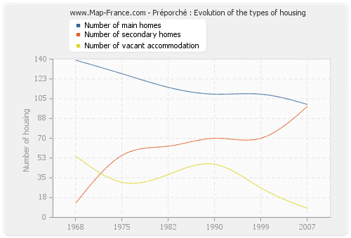 Préporché : Evolution of the types of housing