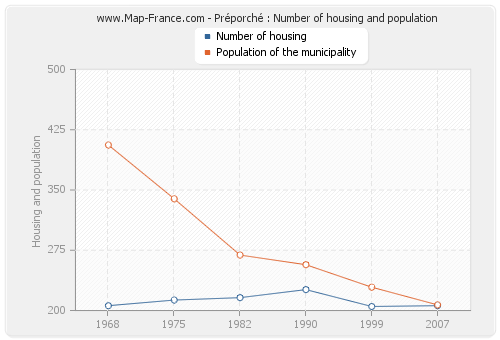 Préporché : Number of housing and population