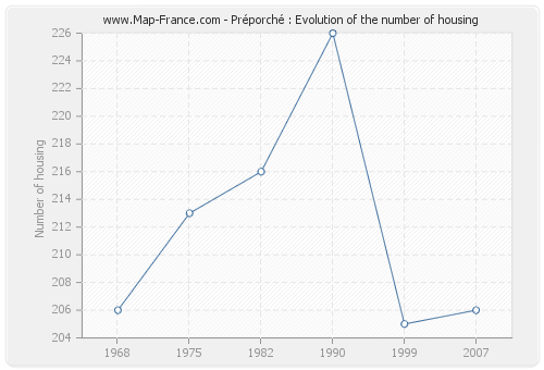 Préporché : Evolution of the number of housing