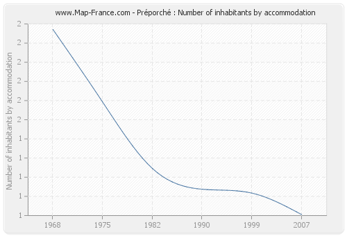 Préporché : Number of inhabitants by accommodation