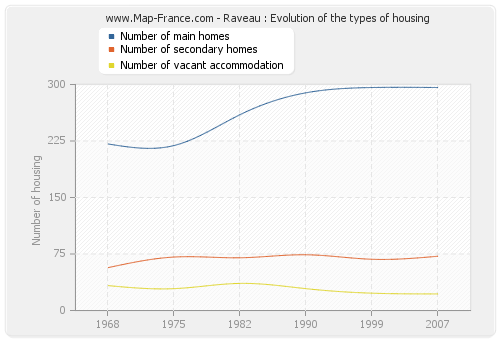 Raveau : Evolution of the types of housing