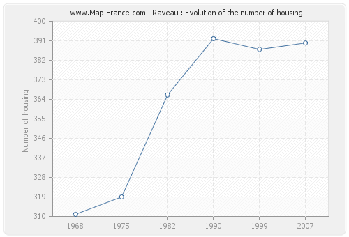 Raveau : Evolution of the number of housing
