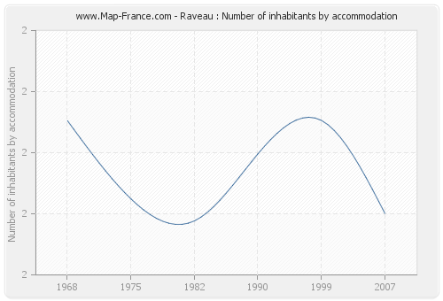 Raveau : Number of inhabitants by accommodation