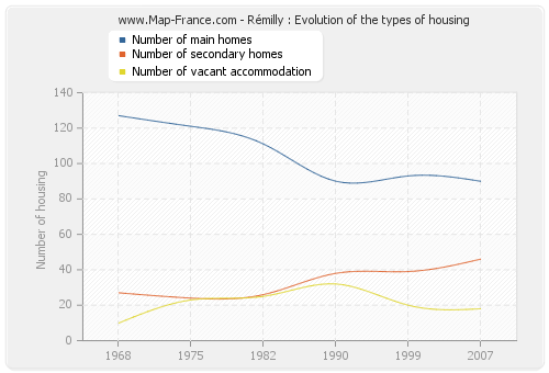 Rémilly : Evolution of the types of housing
