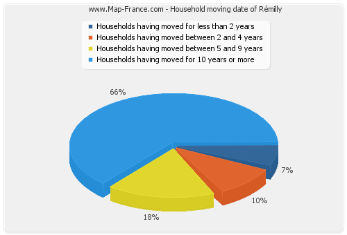 Household moving date of Rémilly