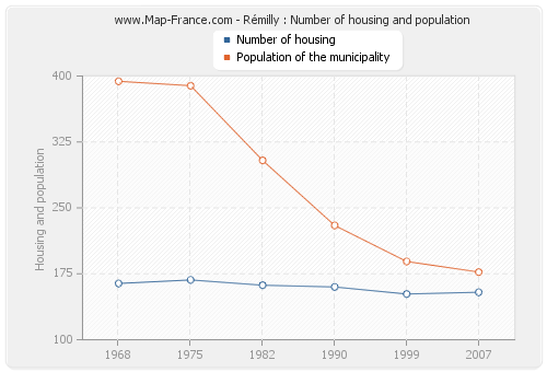 Rémilly : Number of housing and population