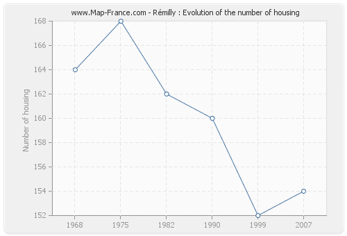Rémilly : Evolution of the number of housing