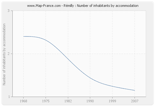 Rémilly : Number of inhabitants by accommodation