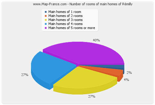 Number of rooms of main homes of Rémilly