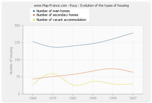 Rouy : Evolution of the types of housing