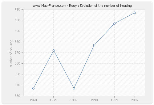 Rouy : Evolution of the number of housing