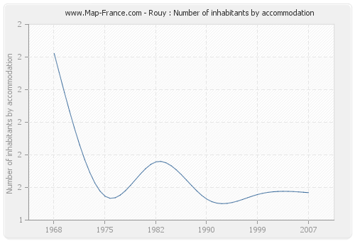 Rouy : Number of inhabitants by accommodation