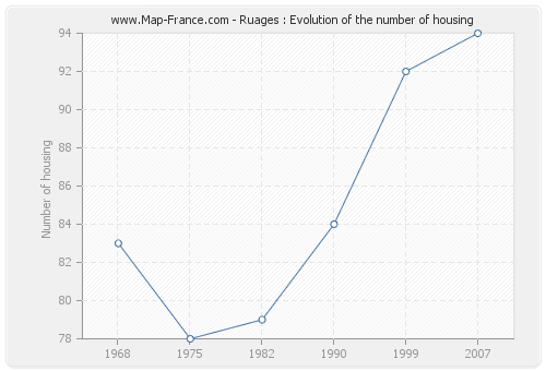 Ruages : Evolution of the number of housing