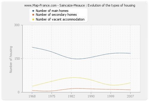 Saincaize-Meauce : Evolution of the types of housing