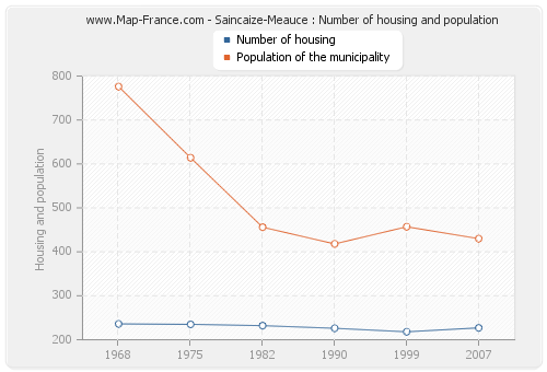 Saincaize-Meauce : Number of housing and population