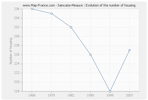 Saincaize-Meauce : Evolution of the number of housing