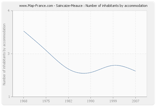 Saincaize-Meauce : Number of inhabitants by accommodation