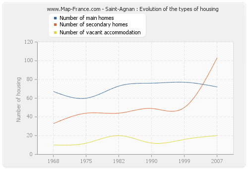 Saint-Agnan : Evolution of the types of housing