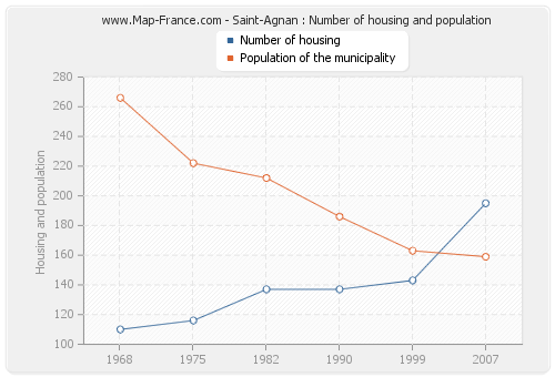 Saint-Agnan : Number of housing and population