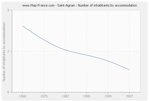 Saint-Agnan : Number of inhabitants by accommodation