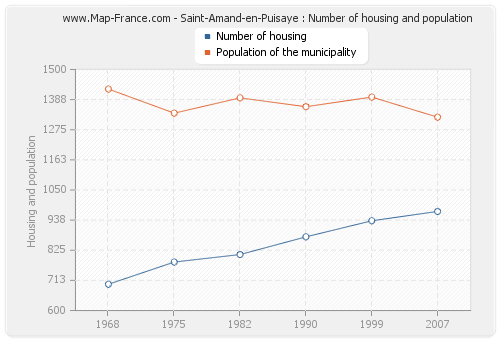Saint-Amand-en-Puisaye : Number of housing and population