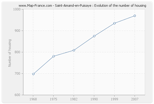 Saint-Amand-en-Puisaye : Evolution of the number of housing