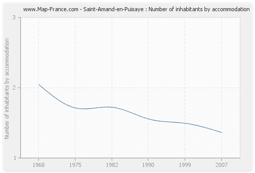 Saint-Amand-en-Puisaye : Number of inhabitants by accommodation