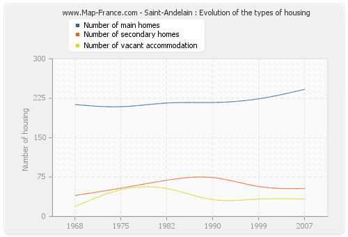 Saint-Andelain : Evolution of the types of housing