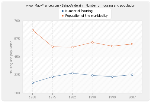 Saint-Andelain : Number of housing and population