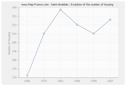 Saint-Andelain : Evolution of the number of housing