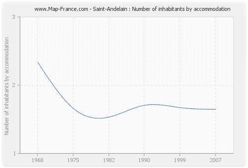 Saint-Andelain : Number of inhabitants by accommodation