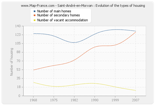 Saint-André-en-Morvan : Evolution of the types of housing