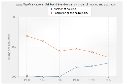 Saint-André-en-Morvan : Number of housing and population