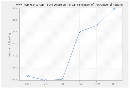 Saint-André-en-Morvan : Evolution of the number of housing