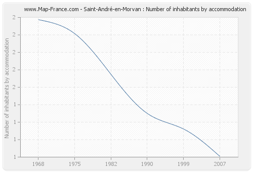 Saint-André-en-Morvan : Number of inhabitants by accommodation