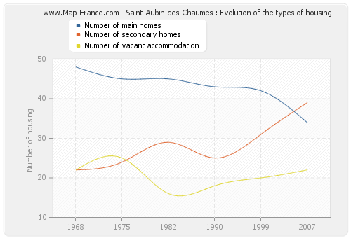 Saint-Aubin-des-Chaumes : Evolution of the types of housing