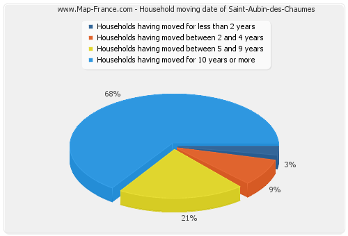 Household moving date of Saint-Aubin-des-Chaumes