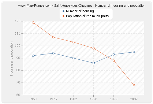 Saint-Aubin-des-Chaumes : Number of housing and population