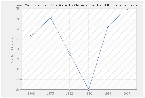 Saint-Aubin-des-Chaumes : Evolution of the number of housing